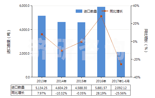 2013-2017年6月中國(guó)初級(jí)形狀的異戊二烯橡膠(HS40026010)進(jìn)口量及增速統(tǒng)計(jì)